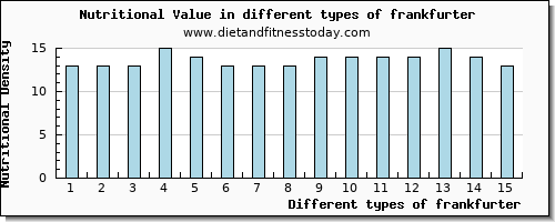 frankfurter nutritional value per 100g